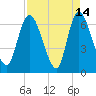 Bailey Cut tide chart for Tuesday, April 14, 2026
