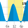 Bailey Cut tide chart for Sunday, April 19, 2026