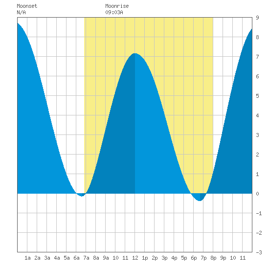 Bailey Cut tide chart for Monday, April 20, 2026