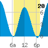 Bailey Cut tide chart for Monday, April 20, 2026