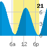 Bailey Cut tide chart for Tuesday, April 21, 2026