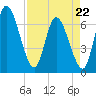 Bailey Cut tide chart for Wednesday, April 22, 2026