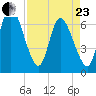 Bailey Cut tide chart for Thursday, April 23, 2026