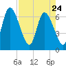 Bailey Cut tide chart for Friday, April 24, 2026