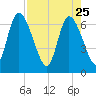 Bailey Cut tide chart for Saturday, April 25, 2026