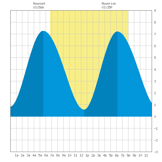 Bailey Cut tide chart for Sunday, April 26, 2026