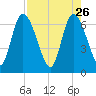 Bailey Cut tide chart for Sunday, April 26, 2026