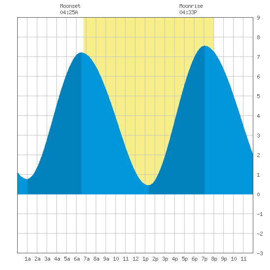 Bailey Cut tide chart for Monday, April 27, 2026