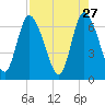 Bailey Cut tide chart for Monday, April 27, 2026