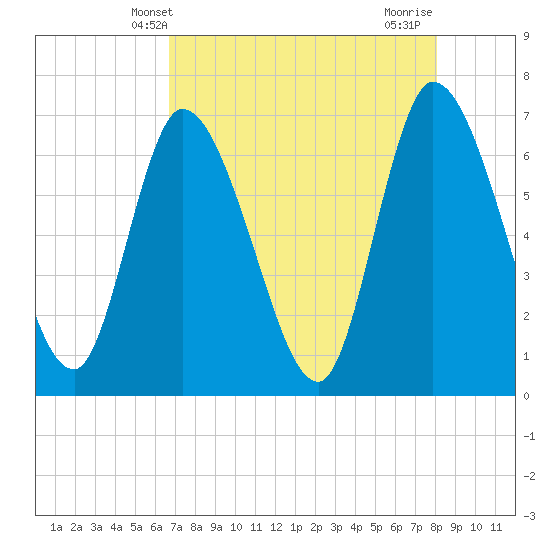 Bailey Cut tide chart for Tuesday, April 28, 2026