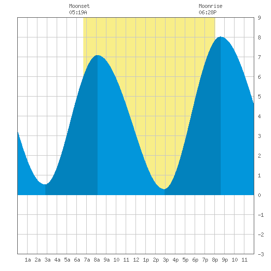 Bailey Cut tide chart for Wednesday, April 29, 2026