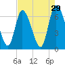 Bailey Cut tide chart for Wednesday, April 29, 2026