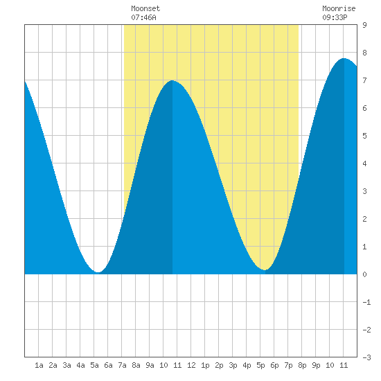Bailey Cut tide chart for Friday, April 3, 2026