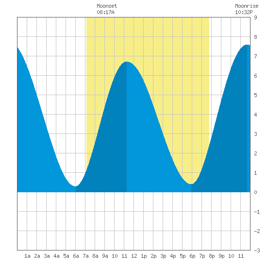 Bailey Cut tide chart for Saturday, April 4, 2026