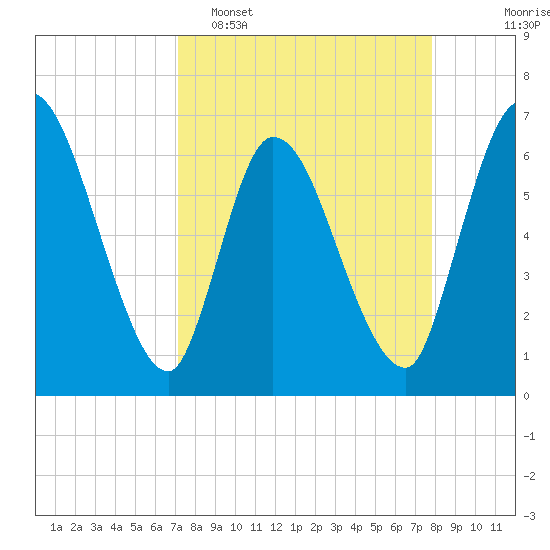 Bailey Cut tide chart for Sunday, April 5, 2026