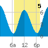 Bailey Cut tide chart for Sunday, April 5, 2026