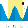 Bailey Cut tide chart for Monday, April 6, 2026