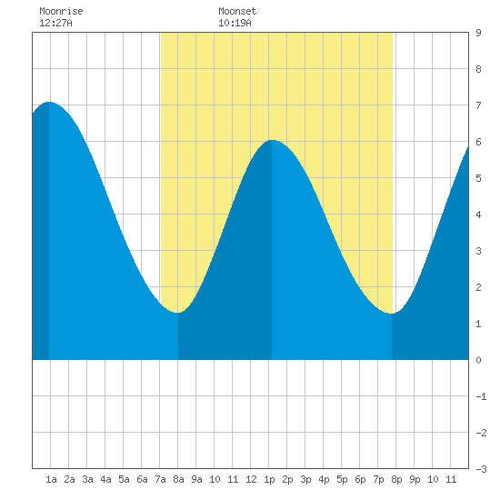 Bailey Cut tide chart for Tuesday, April 7, 2026