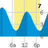 Bailey Cut tide chart for Tuesday, April 7, 2026