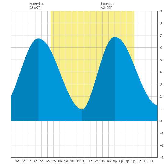Bailey Cut tide chart for Monday, May 11, 2026