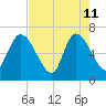 Bailey Cut tide chart for Monday, May 11, 2026