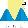 Bailey Cut tide chart for Tuesday, May 12, 2026