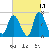 Bailey Cut tide chart for Wednesday, May 13, 2026