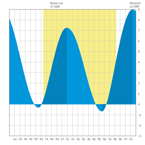 Bailey Cut tide chart for Monday, May 18, 2026