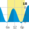 Bailey Cut tide chart for Monday, May 18, 2026