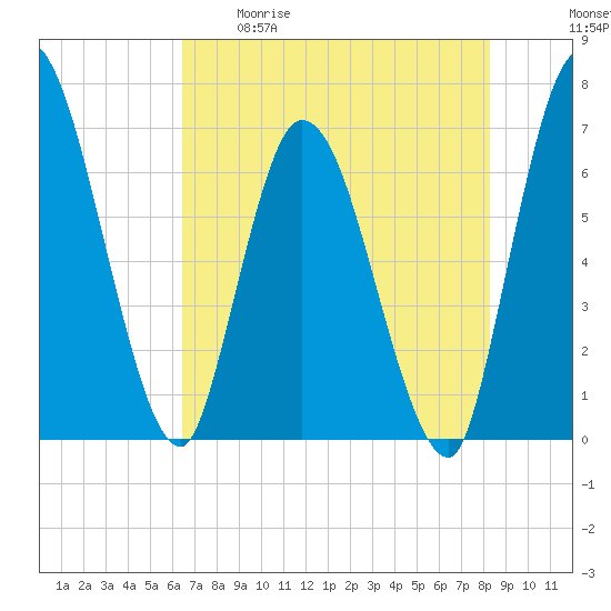 Bailey Cut tide chart for Tuesday, May 19, 2026
