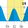 Bailey Cut tide chart for Tuesday, May 19, 2026