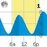 Bailey Cut tide chart for Friday, May 1, 2026