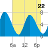 Bailey Cut tide chart for Friday, May 22, 2026