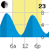 Bailey Cut tide chart for Saturday, May 23, 2026