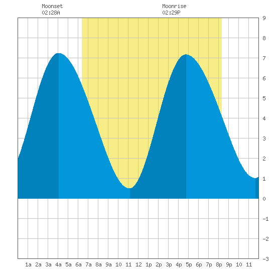Bailey Cut tide chart for Sunday, May 24, 2026