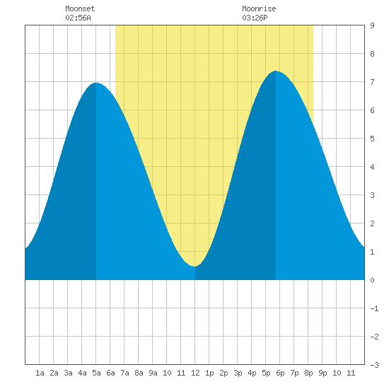 Bailey Cut tide chart for Monday, May 25, 2026