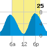 Bailey Cut tide chart for Monday, May 25, 2026