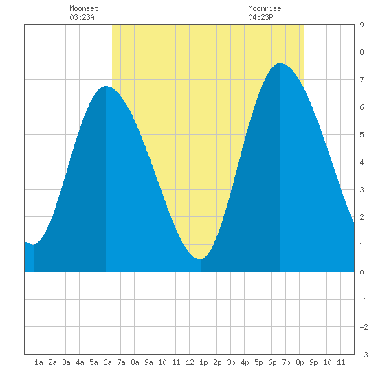 Bailey Cut tide chart for Tuesday, May 26, 2026