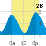 Bailey Cut tide chart for Tuesday, May 26, 2026