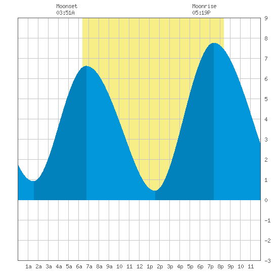 Bailey Cut tide chart for Wednesday, May 27, 2026