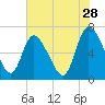 Bailey Cut tide chart for Thursday, May 28, 2026