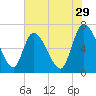 Bailey Cut tide chart for Friday, May 29, 2026