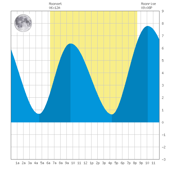 Bailey Cut tide chart for Sunday, May 31, 2026