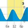 Bailey Cut tide chart for Sunday, May 3, 2026