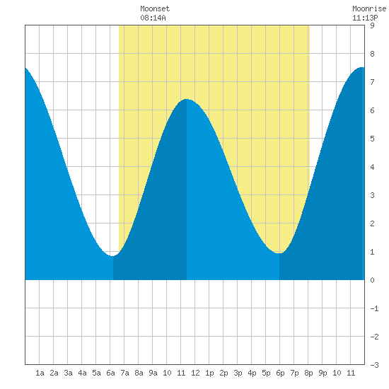 Bailey Cut tide chart for Monday, May 4, 2026