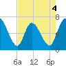 Bailey Cut tide chart for Monday, May 4, 2026