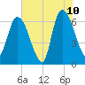 Bailey Cut tide chart for Wednesday, June 10, 2026