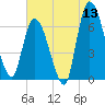 Bailey Cut tide chart for Saturday, June 13, 2026