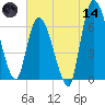 Bailey Cut tide chart for Sunday, June 14, 2026