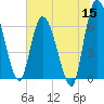 Bailey Cut tide chart for Monday, June 15, 2026